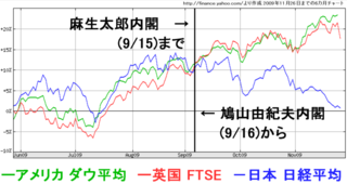 鳩山政権成立後の株価推移.png