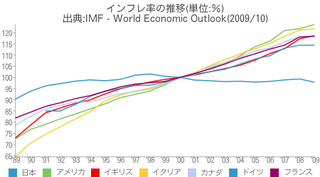 消費者物価指数の推移(国際比較)