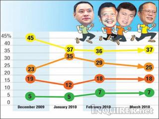 philippine election poll april 2010.jpg